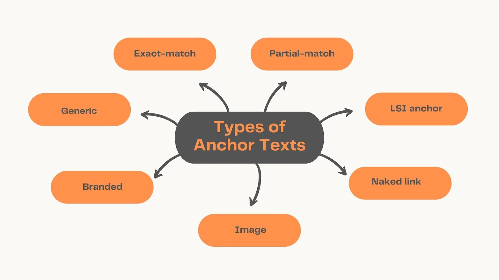 What is anchor text and how to improve your link text?