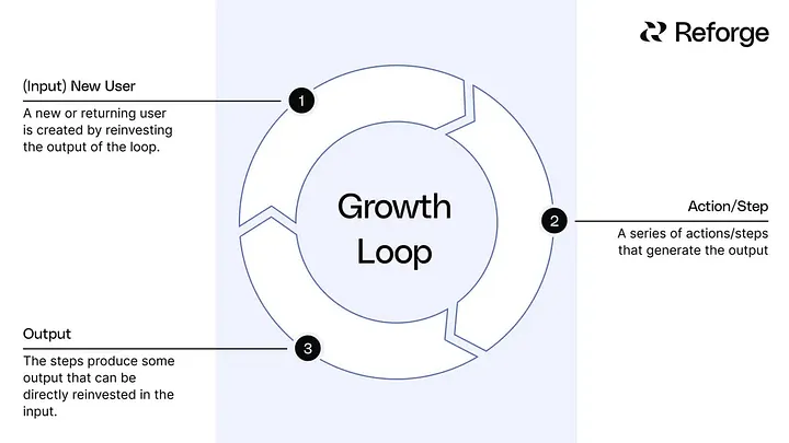 A circular flowchart showing a cycle with key stages like User Action, Output/Result, and Feedback Loop, with arrows connecting each stage to show the continuous cycle of growth.