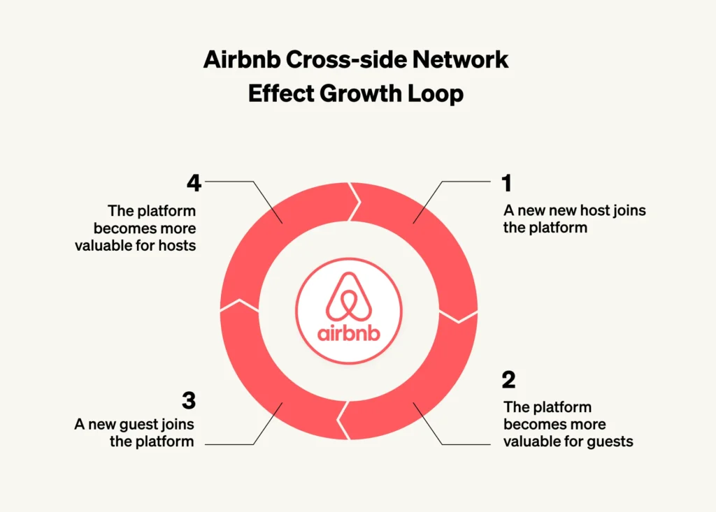 Airbnb Growth Loop